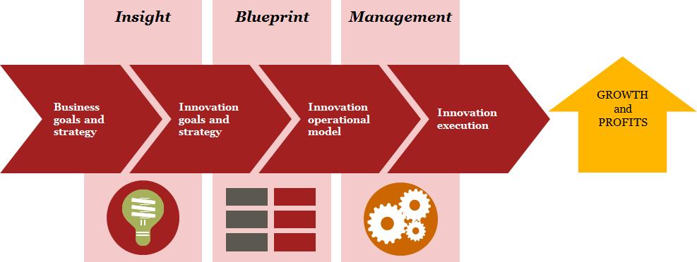 Framing Innovation it starts with strategy results in