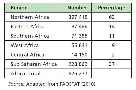 Percentage of tractors in various regions in Africa