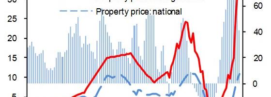 Real estate prices have risen