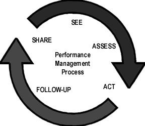 Performance Management PERFORMANCE MANAGEMENT (EXAMPLE) Note: The Human Resources processes, policies, and procedures provided in this manual are to be considered recommendations.