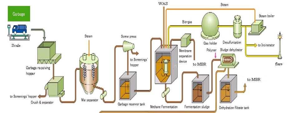 MSW Receiving Process Basic process: AnMBR Process AnMBR Sludge / Biogas Treatment 1. Break open bags to expose substrate and inorganic material 2.