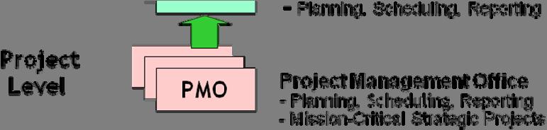 Figure 3 shows an example of such a hierarchical project management organizational structure that illustrates how the PBMO might be implemented in a large organization