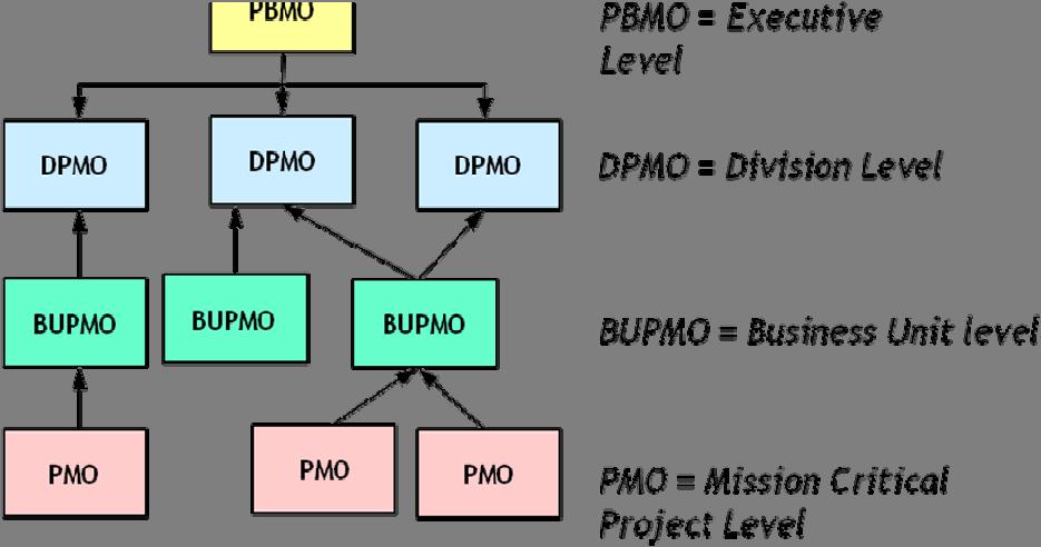 Figure: 4: PBMO Functional Organization Reporting Overview The PBMO as a Management Method The key to successfully executing project business management best practices across an organization depends