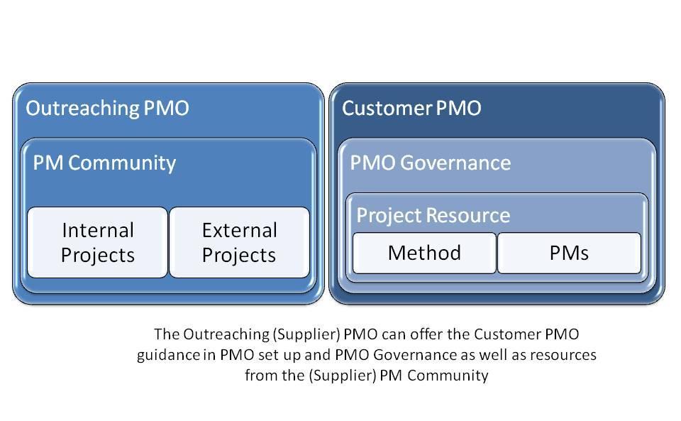 Leading Successful PMOs, by Peter Taylor; page 3 Departmental PMOs: Department based PMOs might be just a small group that manages very specific projects within their own landscape and with their own