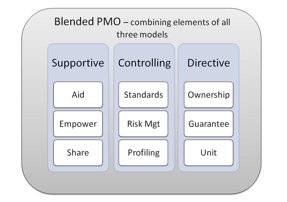 Leading Successful PMOs, by Peter Taylor; page 5 Why use a directive model?