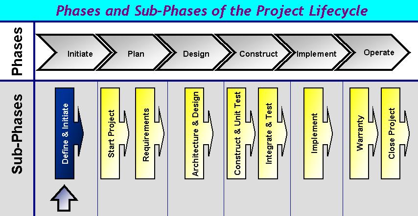 The Project Life Cycle A Project Solutions Methodology defines a standard project