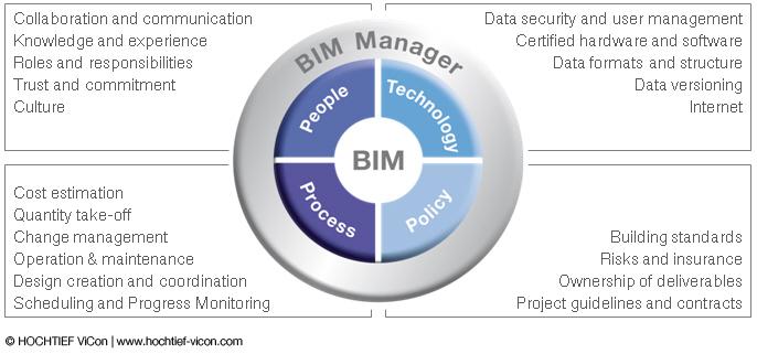BIM - Focus on Policy, Process & People