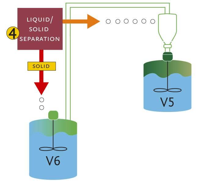 The Verenium Production Process: Liquid / Solid Separation Hydrolyzed bagasse