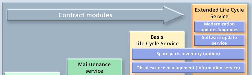Life Cycle Services (LCS) for SIMATIC PCS 7 Life