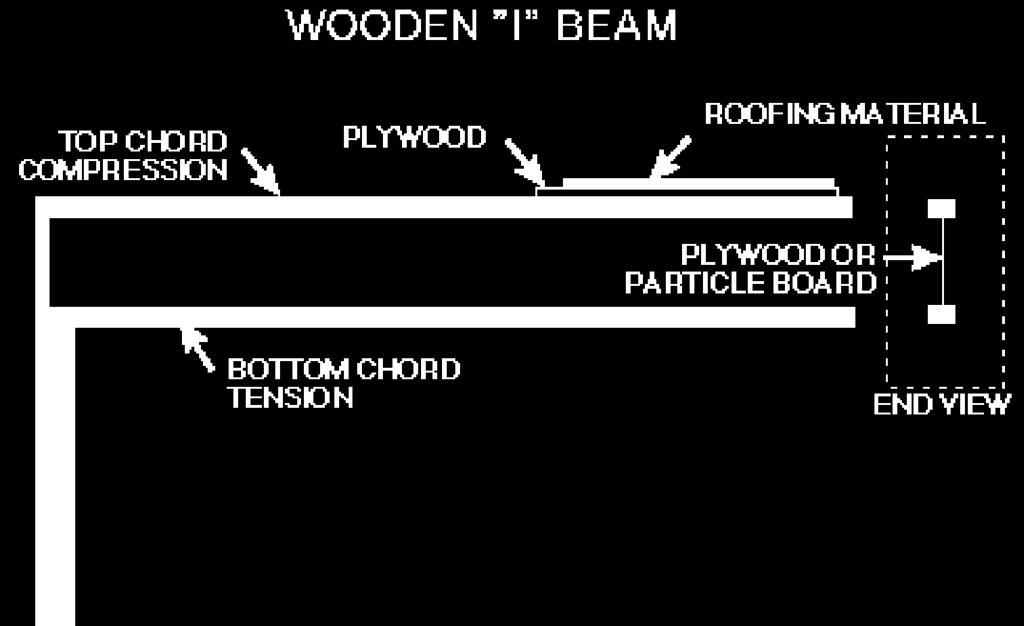 Truck Module Page 5 of 7 Wooden "I" Beams Description: Consists of three main components: 1. Top Chord 2. Bottom chord 3.