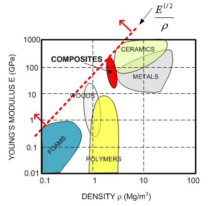 Why composite materials?