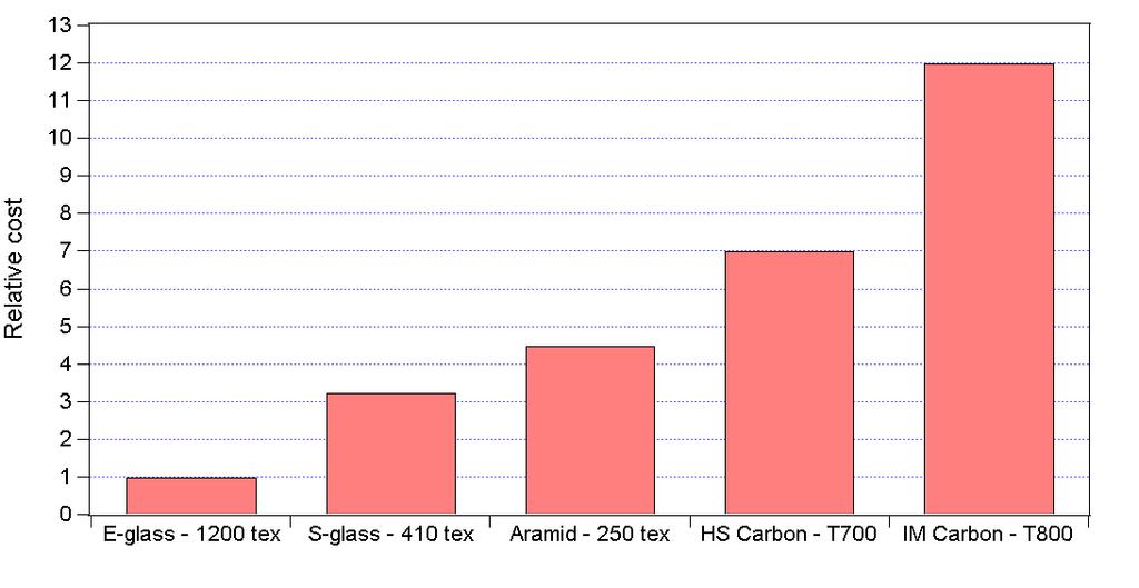 Comparative fibre cost Comparison of fibre cost for unidirectional fabrics (300 g/m