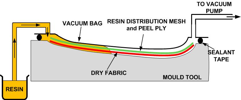 Resin Infusion Techniques Dry fibres (mats, fabrics or unidirectional tapes) are placed in a mould and encapsulated in a vacuum bag.