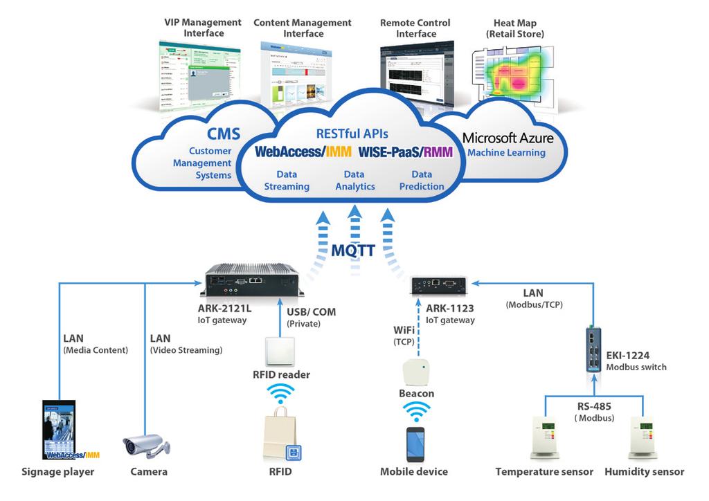 For the agent and server levels, Advantech provides an IoT software platform called WISE-PaaS/RMM Pro version to enable data management, data storage, and data applications.