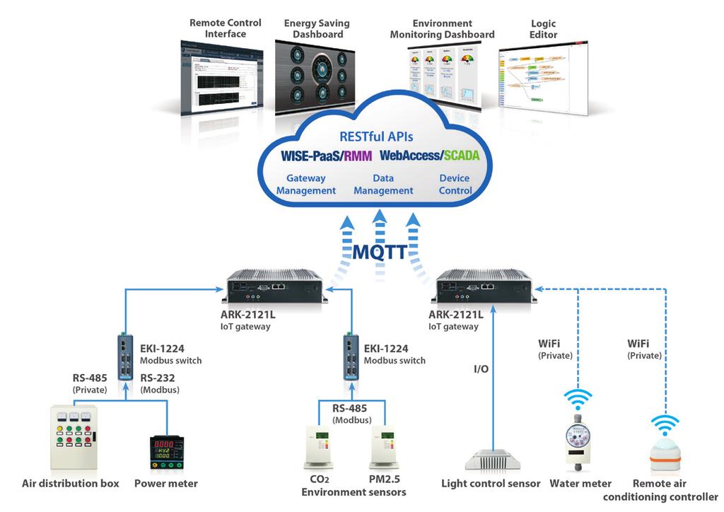 PaaS/RMM and Web-Access/SCADA platforms for various applications. RESTful API is essential, and allows the Advantech solution to easily connect up different applications and devices.