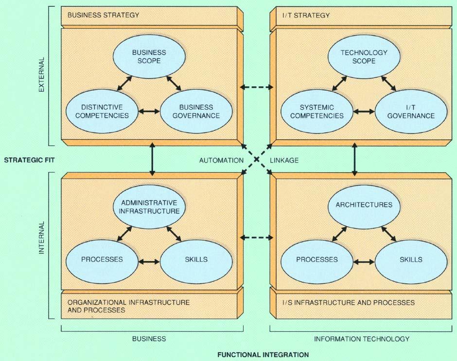 Strategic Alignment Model Detailed