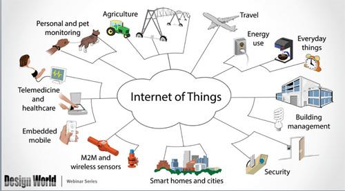 Internet of Things Virtual representation of identifiable physical objects By 2020,