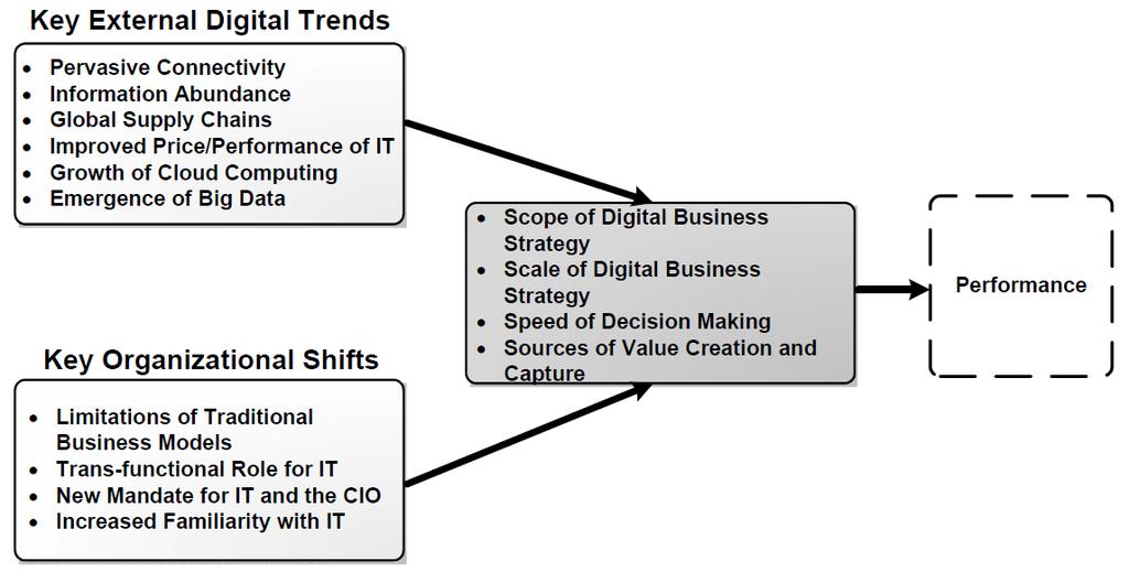 Drivers of the Four Key Themes of Digital