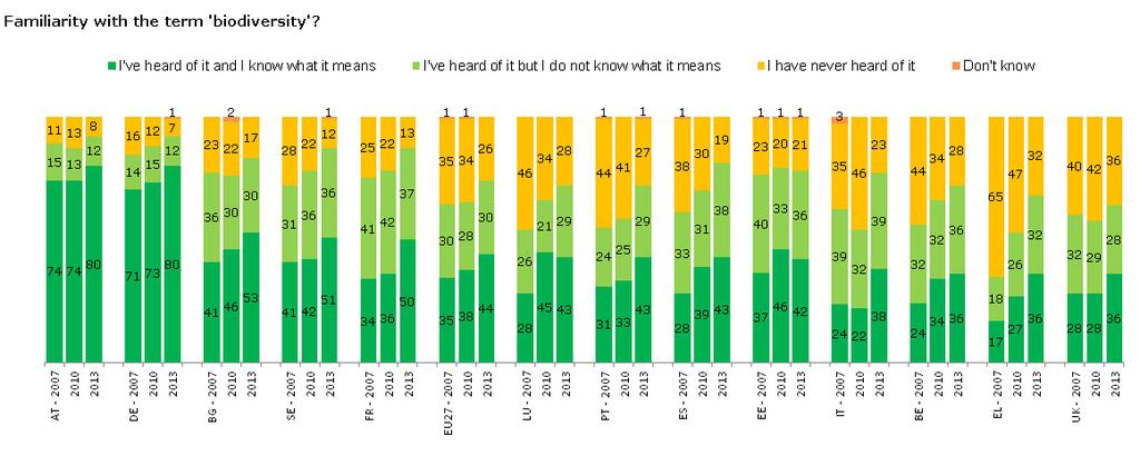 FLASH EUROBAROMETER Respondents are most likely to say that they have heard of the term biodiversity and know what it means in Austria, Germany (both 80%) and Bulgaria (53%).