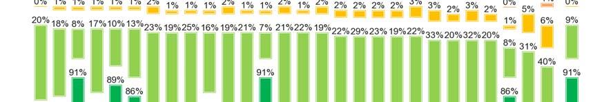FLASH EUROBAROMETER The proportion of respondents across EU Member States who believe that the role of nature protection areas in protecting endangered animals and plants is important ranges from