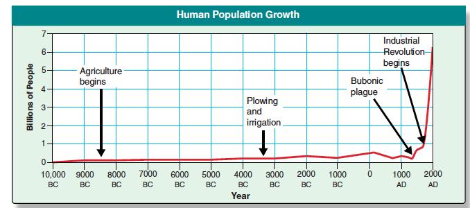 Human Population Growth The size of human population tends to