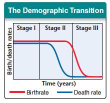Patterns of Population Growth Demographic Transition- a dramatic change in birth and death rates.