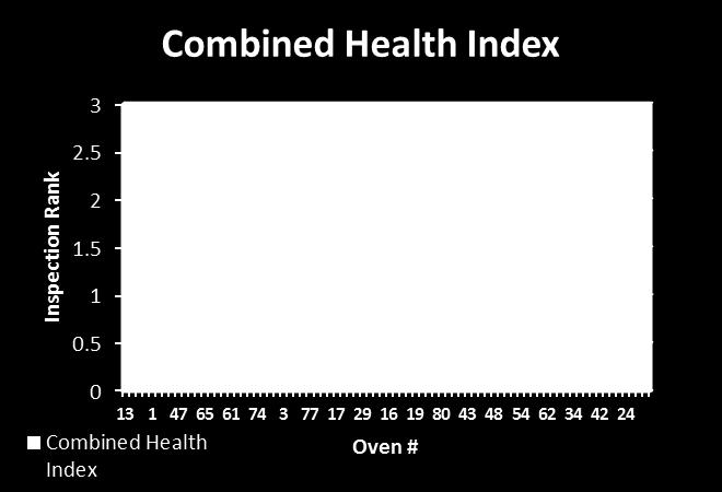 with performance data for health index