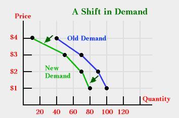 LAW OF DEMAND: economic principle which states that the quantity of a good or service that