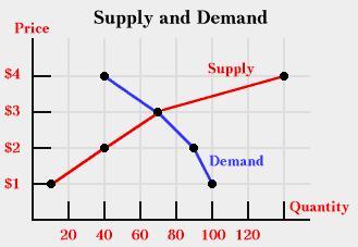 or service that will be offered for sales varies in direct relation to its price On the graph,