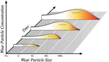 Figure 1 Wear debris particle size increases with intensity (Courtesy of AMRRI) provides a frame of reference for increasing particle size with increasing wear intensity, as shown in Figure 1.