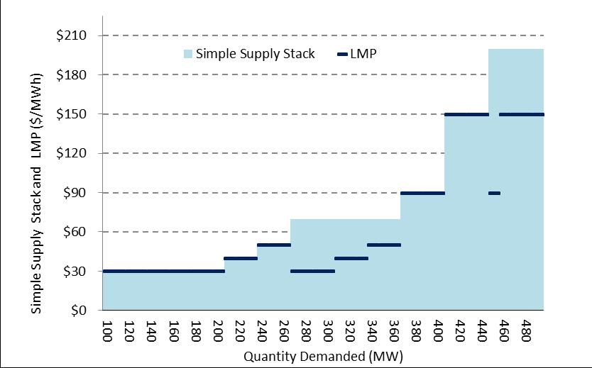Fast Start Pricing The next dispatchable MW sets LMP Unit A B C Block 1 MW $/MW 0-200 $30 100