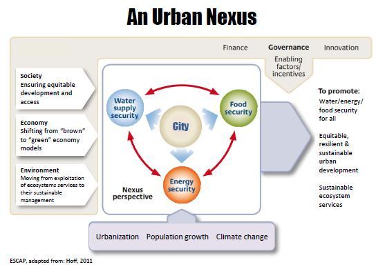 An integrated nexus approach There is a need for more integrated planning across key sectors.