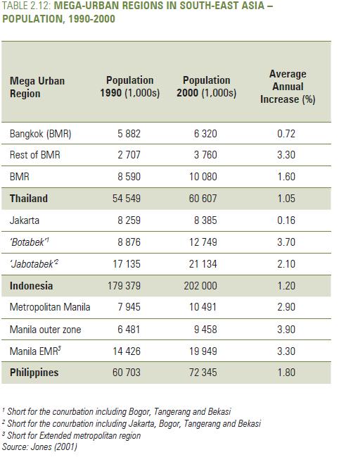 Patterns of Urban Development: Demographic 2012: 1.9 billion / 46% of region lived in cities 2020: 2.2 billion / 52% 2050: 3.