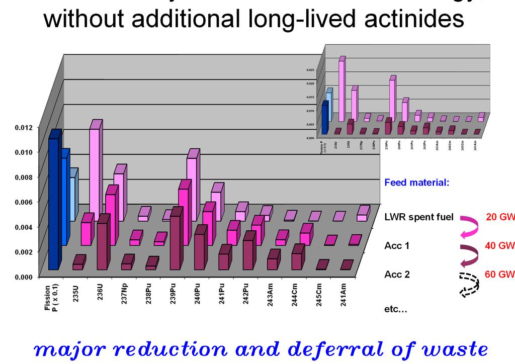 extracts many times more fission energy, without additional long-lived actinides Relative Waste after 2