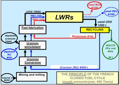 front end steps and no enrichment technology Use depleted U; Use Pu included in MOX Spent Fuel Multi-recycling of Pu
