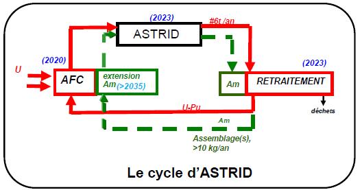 FUEL CYCLE FACILITIES FOR ASTRID ASTRID Fuel Fabrication Facilities AFC Project (# 10 t/y), several scenarios under assessment SFR closed cycle demonstration (U and Pu multi-recycling): ATC, a