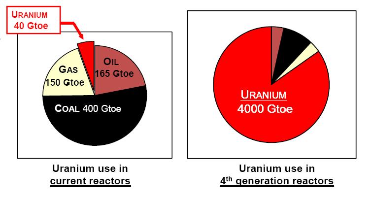 A BETTER USE OF URANIUM 238 Source : WEC, 2010 Survey of Energy.