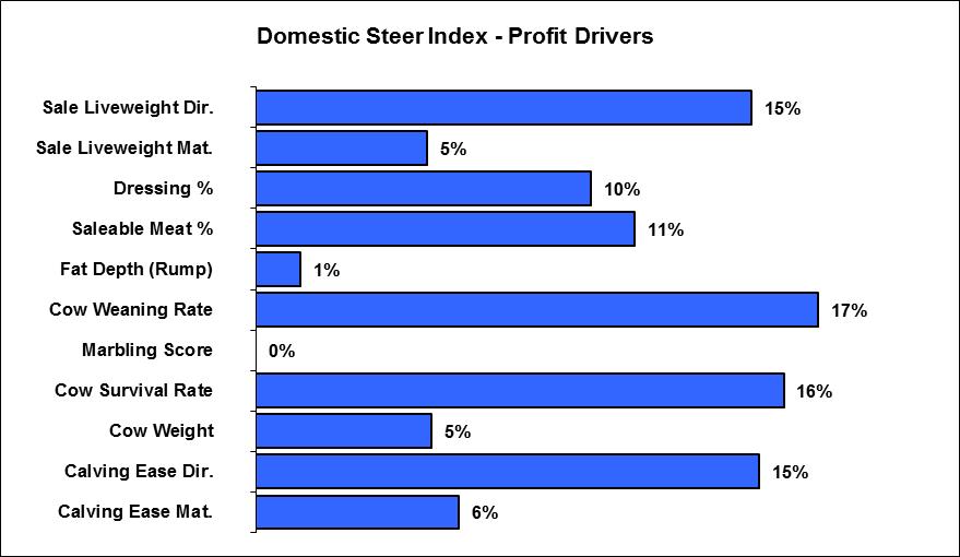 Brangus Domestic Steer Index The Brangus Domestic Steer Index estimates the genetic differences between animals in net profitability per cow joined for an example self replacing commercial herd (run