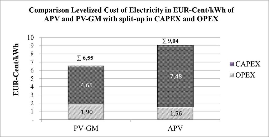 Fraunhofer ISE Research Results Levelized Cost of Electricity (LCOE) of APV Constraints: Land area: 2 ha PV-GM: 1,38 MWp APV: 1,04 MWp Solar radiation: 1.