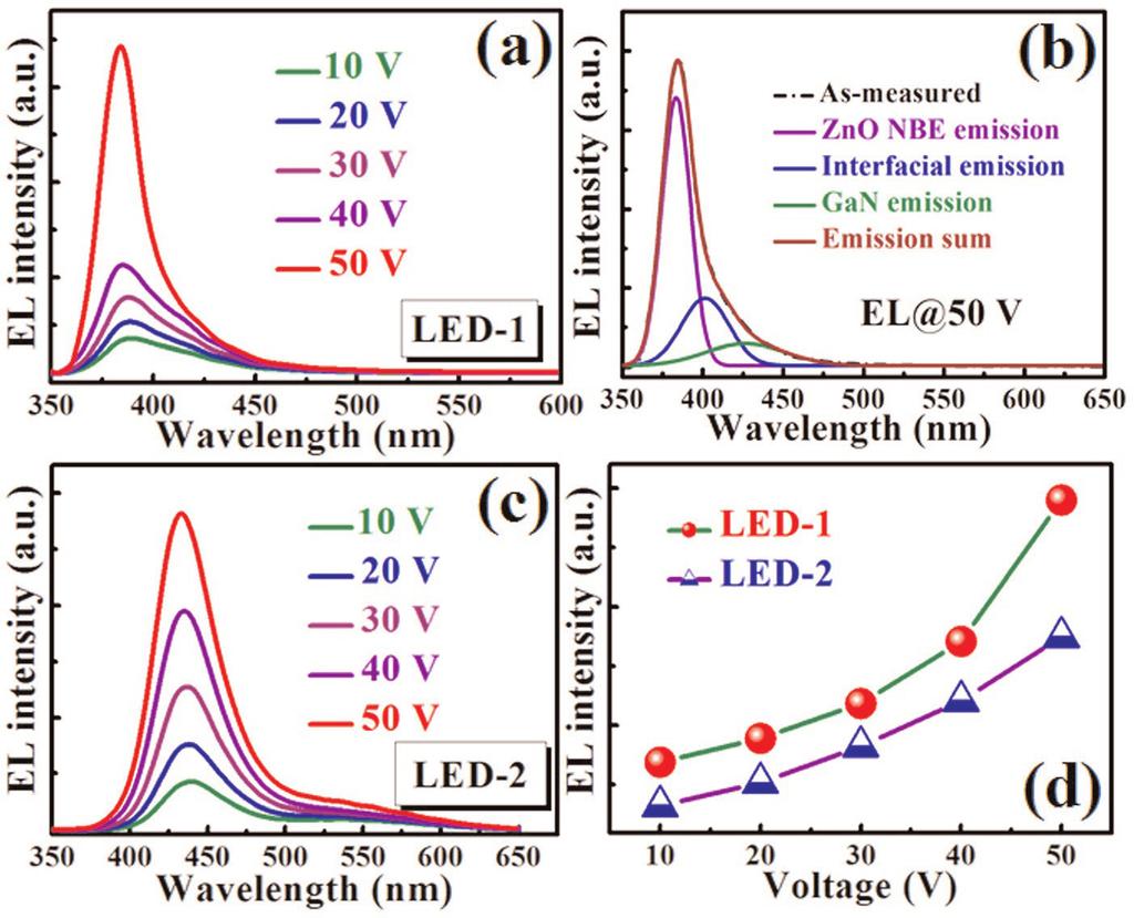 86 Figure 8. (a) EL spectra of LED-1 (O-polar/N-polar) under various forward bias voltages ranging from 10V to 50V.