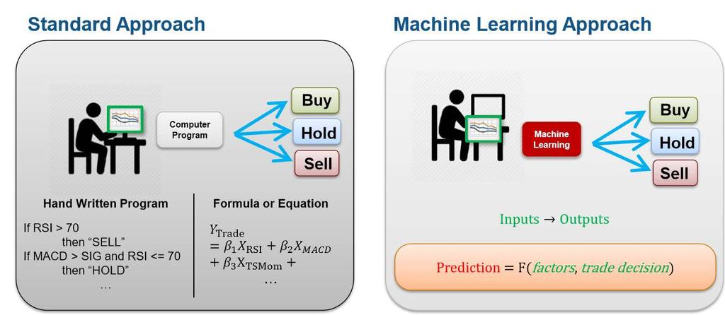 Machine Learning Machine learning uses