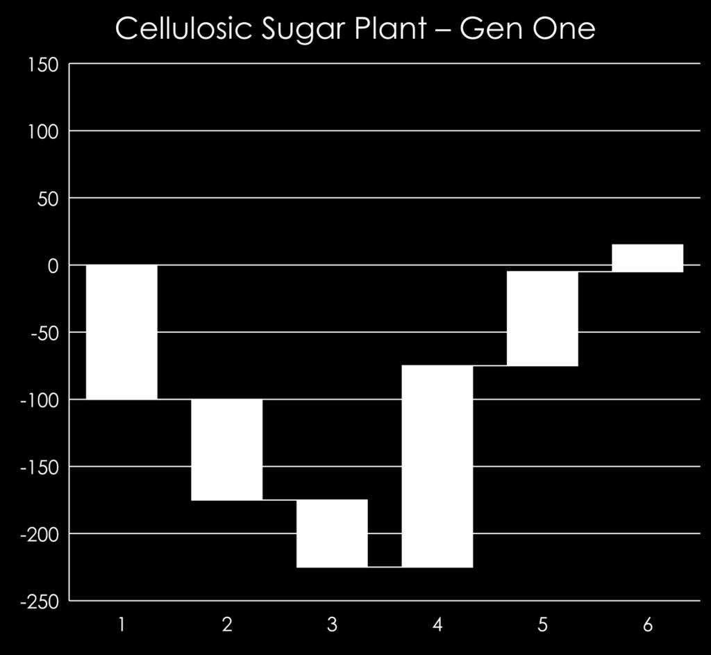 Increasing margin Evolution of Cellulosic Sugar