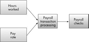 Transaction Processing Transaction processing system (TPS) The application of information technology to routine, repetitive, and usually ordinary business transactions Transaction