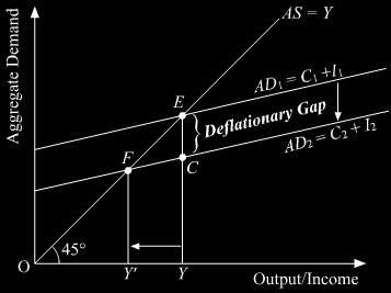 output and CY denotes the actual aggregate demand. The vertical distance between these two represents deflationary gap.
