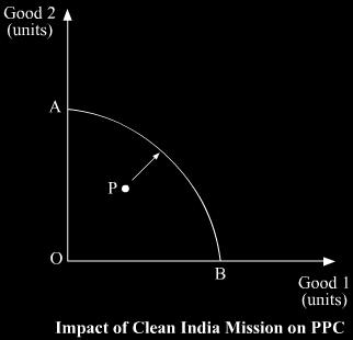Production Possibility Curve (PPC) will be concave to the origin because of the increasing opportunity cost.