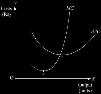 1) When AVC is falling, MC falls at a faster rate and stays below AVC curve. 2) When AVC is rising, MC rises at a faster rate and remains above AVC curve.