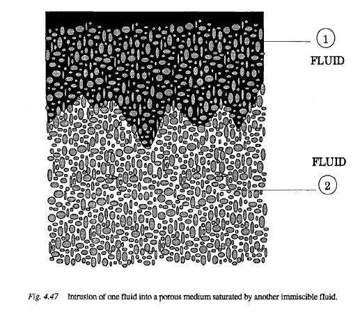 Risk Assessment of Groundwater Pollution The intrusion of one fluid in aporous medium which is completely filled by another immiscible fluid (Fig. 4.