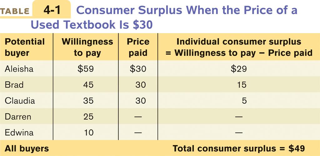 Consumer Surplus and the Demand