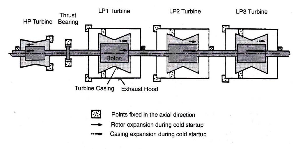 Nuclear Plant Systems 45 Figure 30 Fixing points for turbine rotors and casings (courtesy of NB Power) All turbine rotors are slightly flexible due to the elastic nature of the material from which