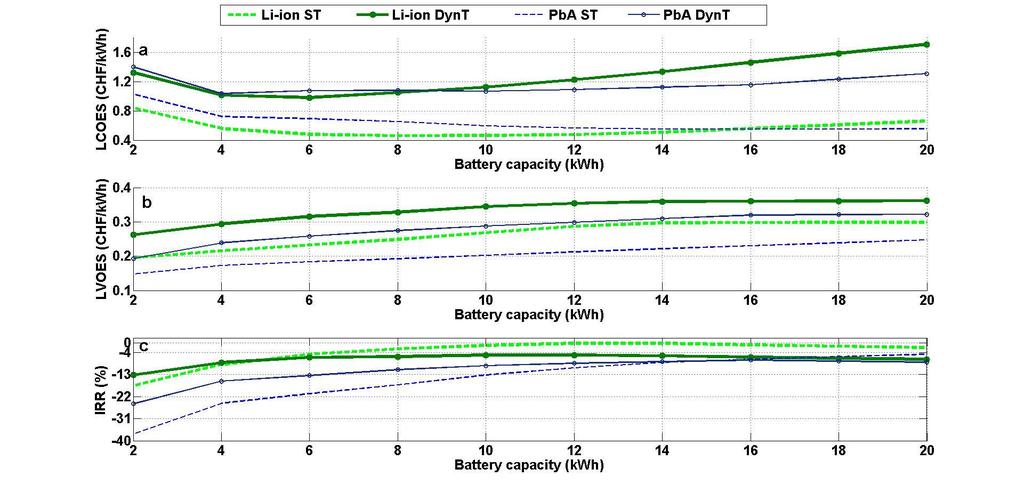 Battery: techno-economics Performance results: (a) battery self-consumption; (b) round trip efficiency; and (c) equivalent full cycles Economic results: (a) levelised cost; (b) levelised